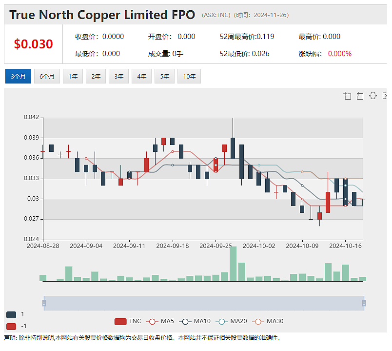 股东债权人解囊相助！铜矿股True North Copper (ASX：TNC)一举募资5千万，绝境逢生为哪般？ - 2