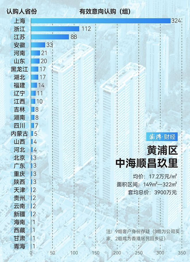 单价超15万的豪宅，今年已成交超2000套！谁在扫货上海豪宅？（组图） - 14