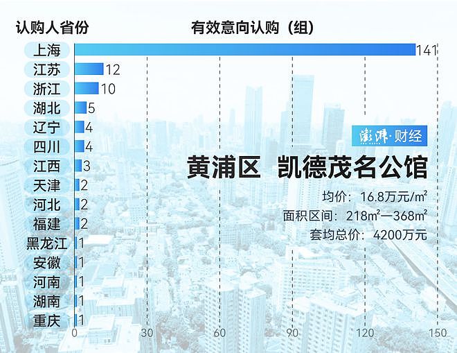 单价超15万的豪宅，今年已成交超2000套！谁在扫货上海豪宅？（组图） - 9