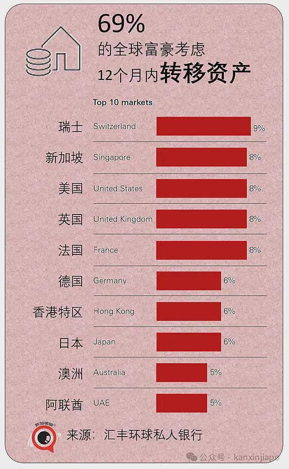 占全球比翻倍！18%中国富豪选择出海到“这”，澳洲富豪也占5%！李显龙：不否决中国影响力（组图） - 3