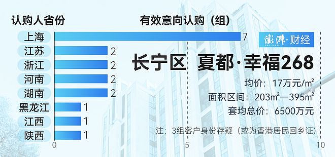 单价超15万的豪宅，今年已成交超2000套！谁在扫货上海豪宅？（组图） - 6