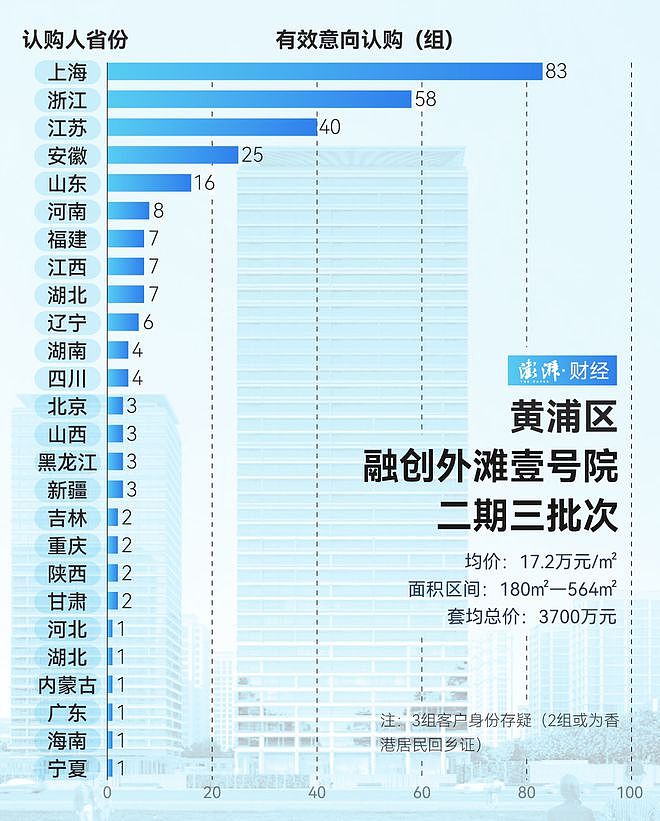 单价超15万的豪宅，今年已成交超2000套！谁在扫货上海豪宅？（组图） - 3