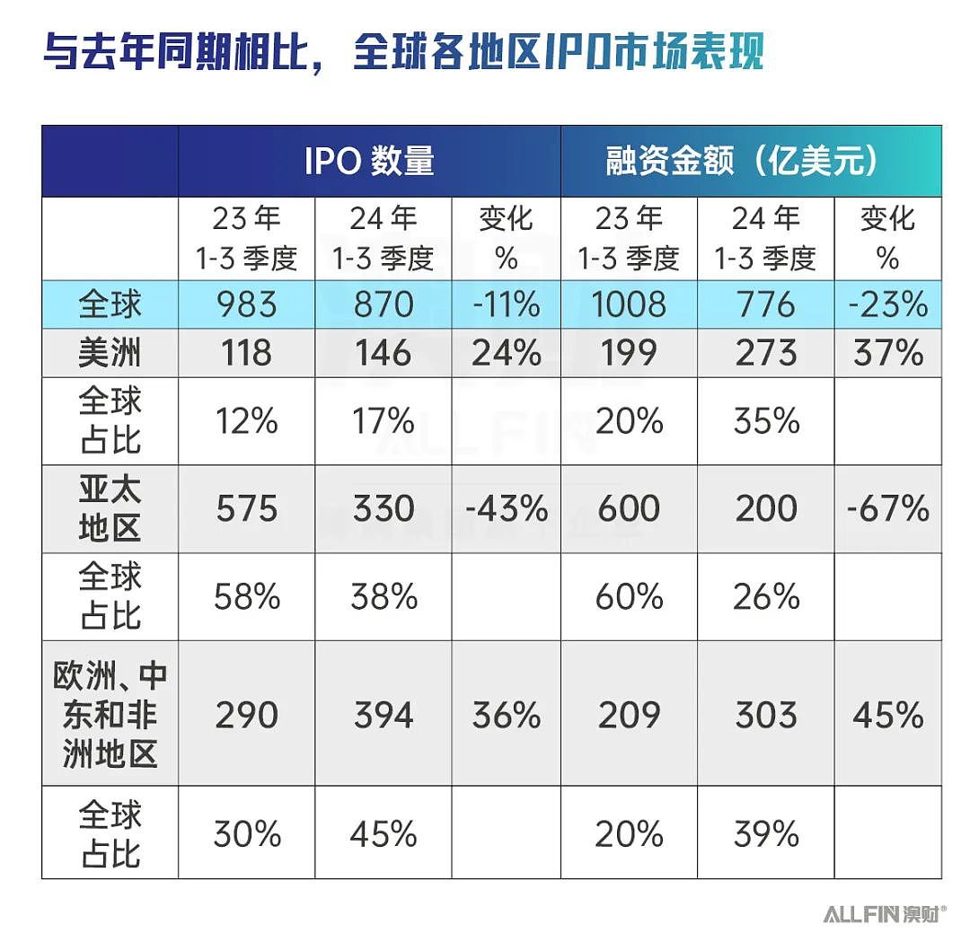 全球IPO市场正在快速复苏，却被亚太地区拖了后腿？（组图） - 3