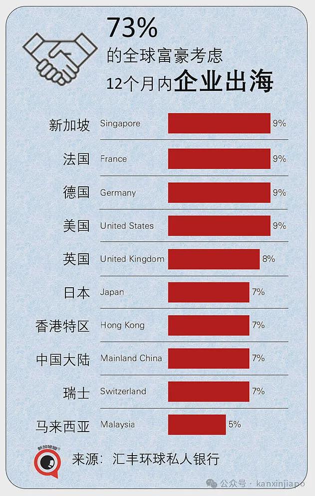 占全球比翻倍！18%中国富豪选择出海到“这”，澳洲富豪也占5%！李显龙：不否决中国影响力（组图） - 4