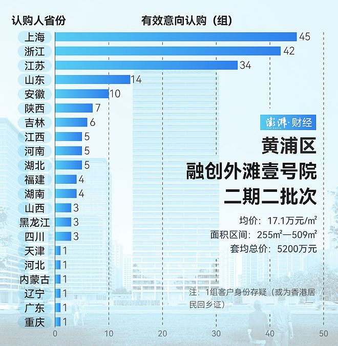 单价超15万的豪宅，今年已成交超2000套！谁在扫货上海豪宅？（组图） - 7