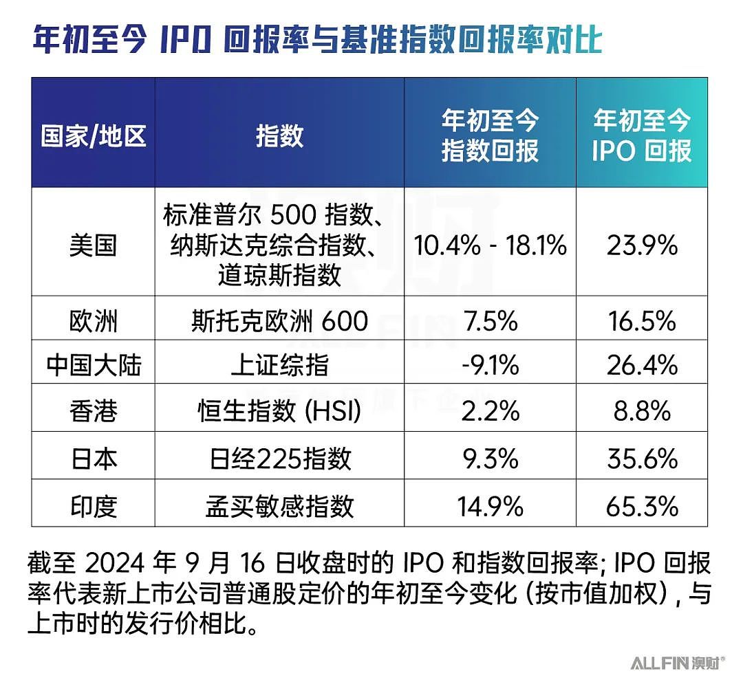 全球IPO市场正在快速复苏，却被亚太地区拖了后腿？（组图） - 4