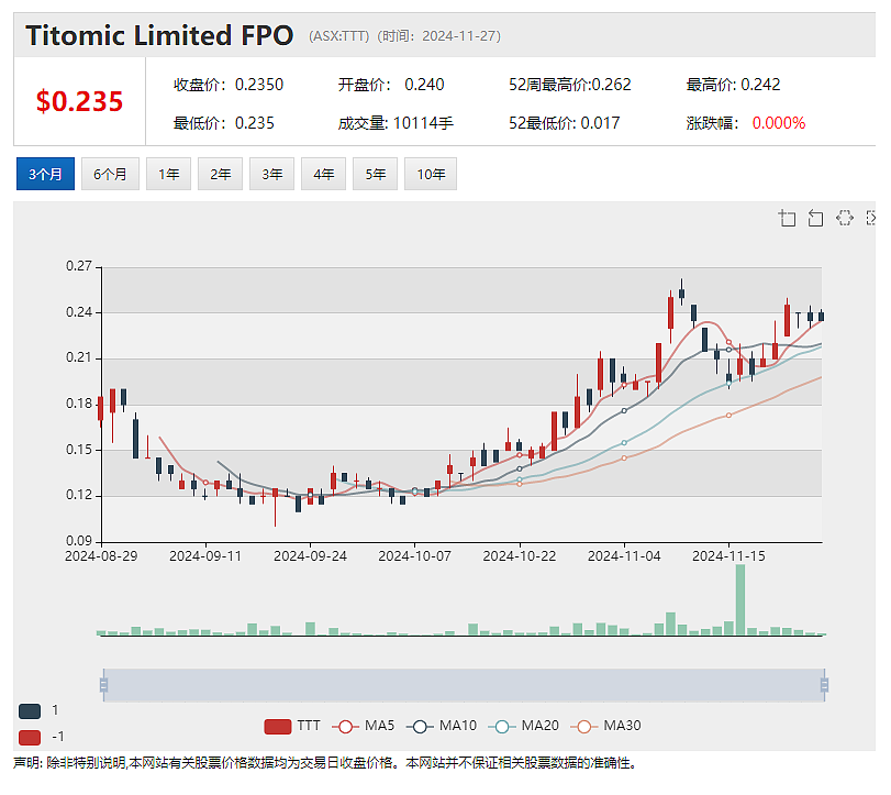 【异动股】10倍股Titomic (ASX：TTT) 新财年业绩积极，战略扩张挺进美国航空航天国防市场 - 2