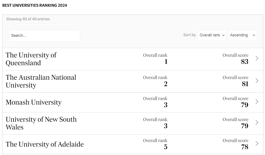 2024澳洲大学最新本土排名出炉！“八大”携手闯进TOP10（组图） - 3