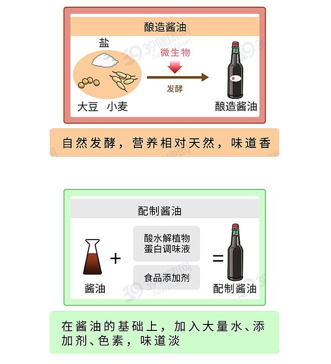 【健康】马上停止使用这种酱油，吃得越多，血管或越堵？医生给出明确答案（组图） - 5