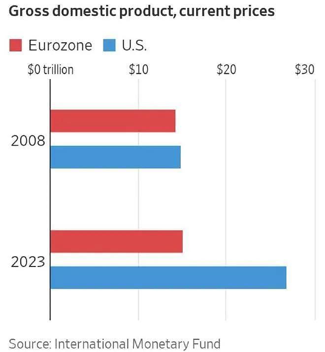 短短16年，美国经济从旗鼓相当到远超欧盟，为什么？（组图） - 1