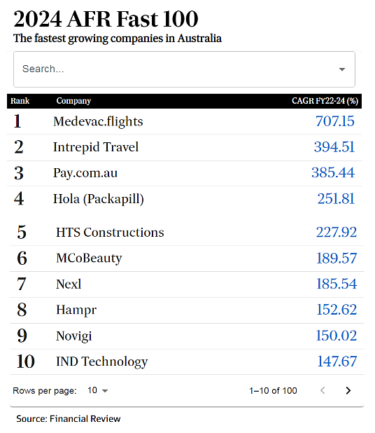 澳洲快速增长公司排行榜出炉，年复合增长率最高近24倍，澳航和维珍澳洲加入“黑色星期五”促销狂潮，机票明年或上涨 - 2