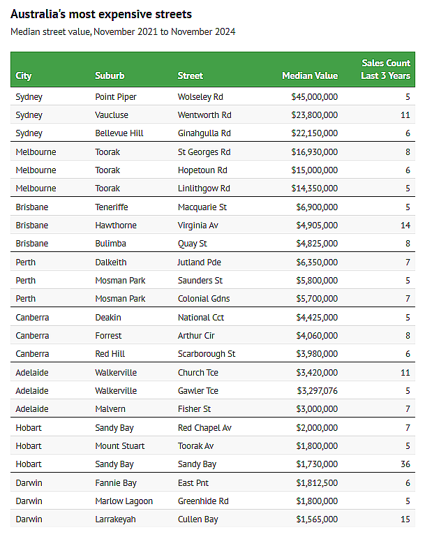 中位价$4500万，全澳最贵街道就是它！曾有华人砸$9500万在此买房（组图） - 2