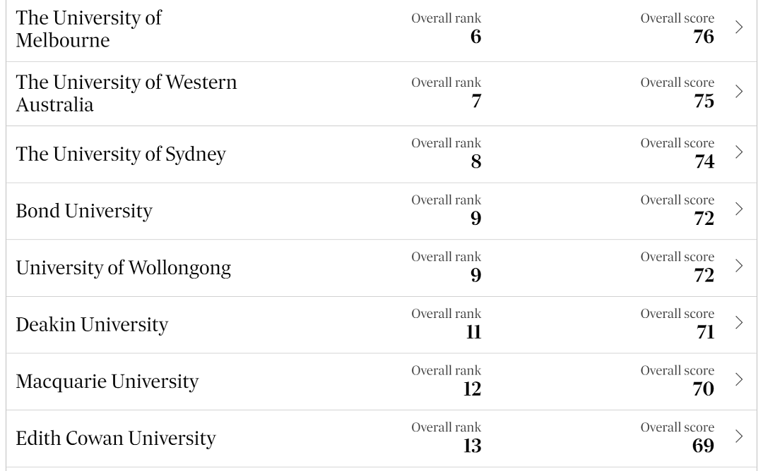 2024澳洲大学最新本土排名出炉！“八大”携手闯进TOP10（组图） - 4