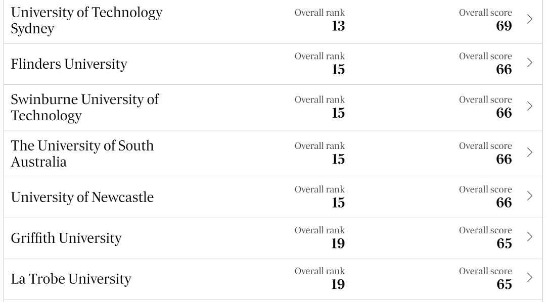 2024澳洲大学最新本土排名出炉！“八大”携手闯进TOP10（组图） - 5