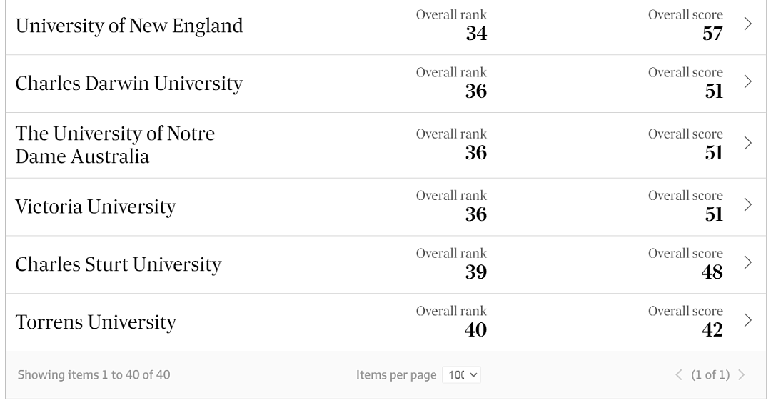 2024澳洲大学最新本土排名出炉！“八大”携手闯进TOP10（组图） - 8