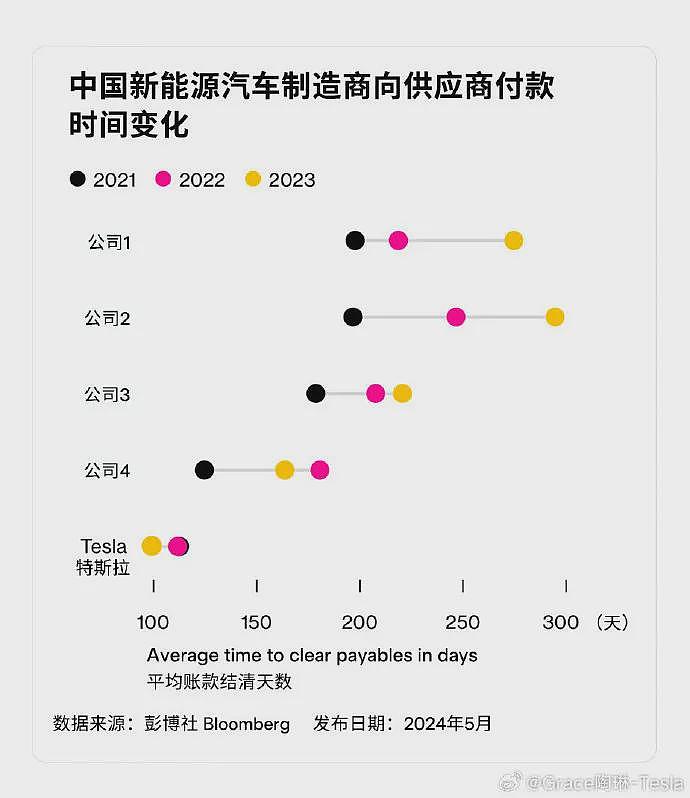 特斯拉陶琳一张图火了：“付款周期已缩至90天左右”！204家汽车零部件供应商，应收款已超2300亿元，3年猛增65%（组图） - 2