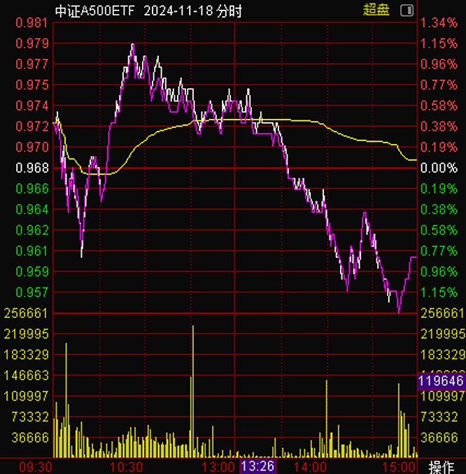 A500ETF，大战未了，已有“撤兵”（组图） - 8