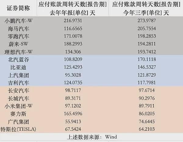 特斯拉陶琳一张图火了：“付款周期已缩至90天左右”！204家汽车零部件供应商，应收款已超2300亿元，3年猛增65%（组图） - 4