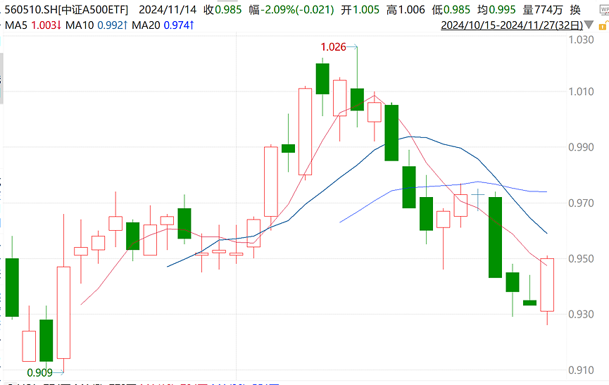 A500ETF，大战未了，已有“撤兵”（组图） - 4