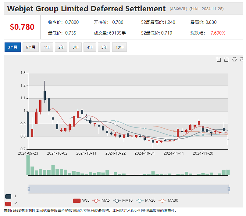 因涉嫌违规被ACCC告上法庭，Webjet股价周四午盘急挫逾4% - 2