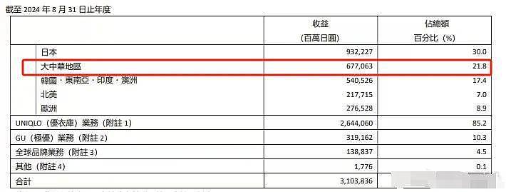 优衣库拒用新疆棉发酵！一年在中国狂赚300亿，官微连夜关闭评论（组图） - 3