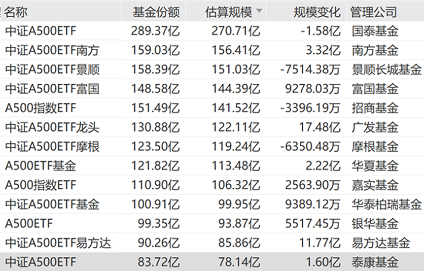 A500ETF，大战未了，已有“撤兵”（组图） - 10