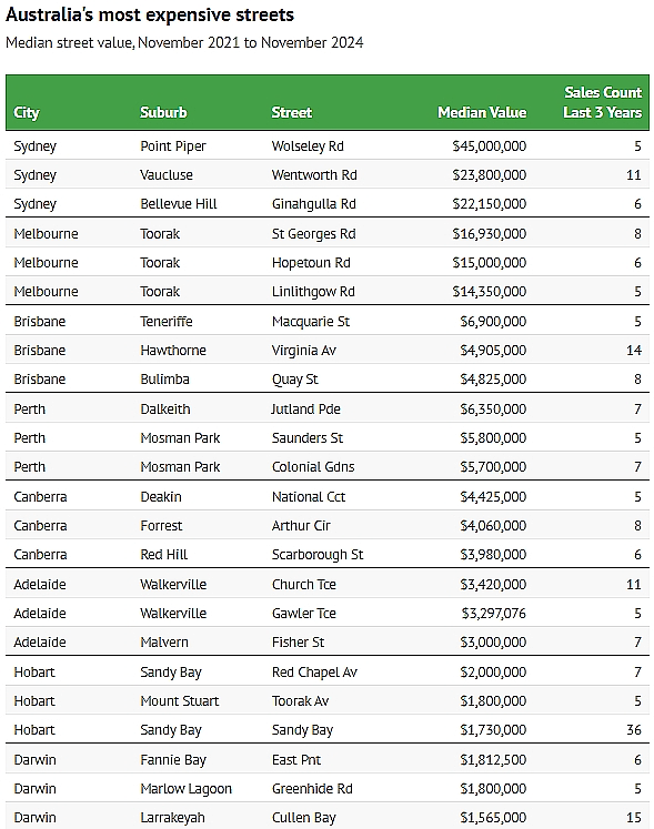 中位价$4500万，全澳最贵街道就是它！曾有华人砸$9500万在此买房（组图） - 3