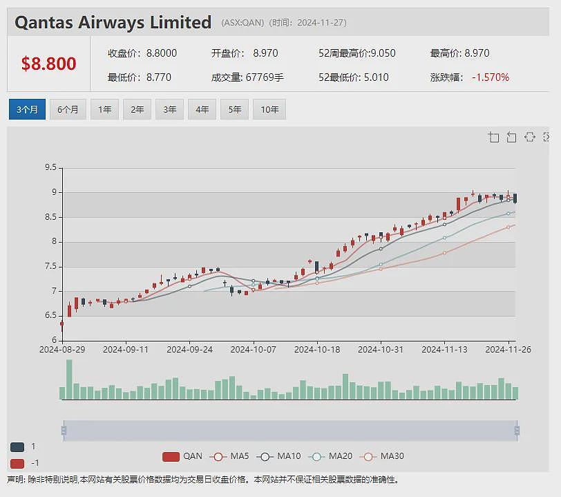 因涉嫌违规被ACCC告上法庭，Webjet股价周四午盘急挫逾4% - 10