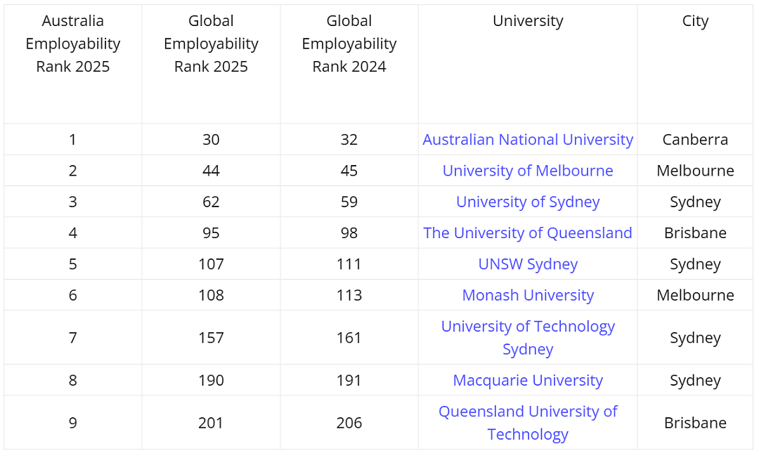 ANU位列全澳第一！2025泰晤士全球大学就业力排行榜公布！“是个人就行”！澳移民门槛暴跌，这专业太缺人！（组图） - 4