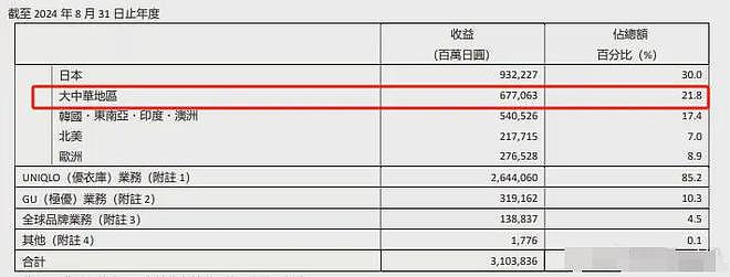 优衣库凉凉？多家平台下架其商品，官媒发声：新疆棉不容抹黑！（组图） - 6