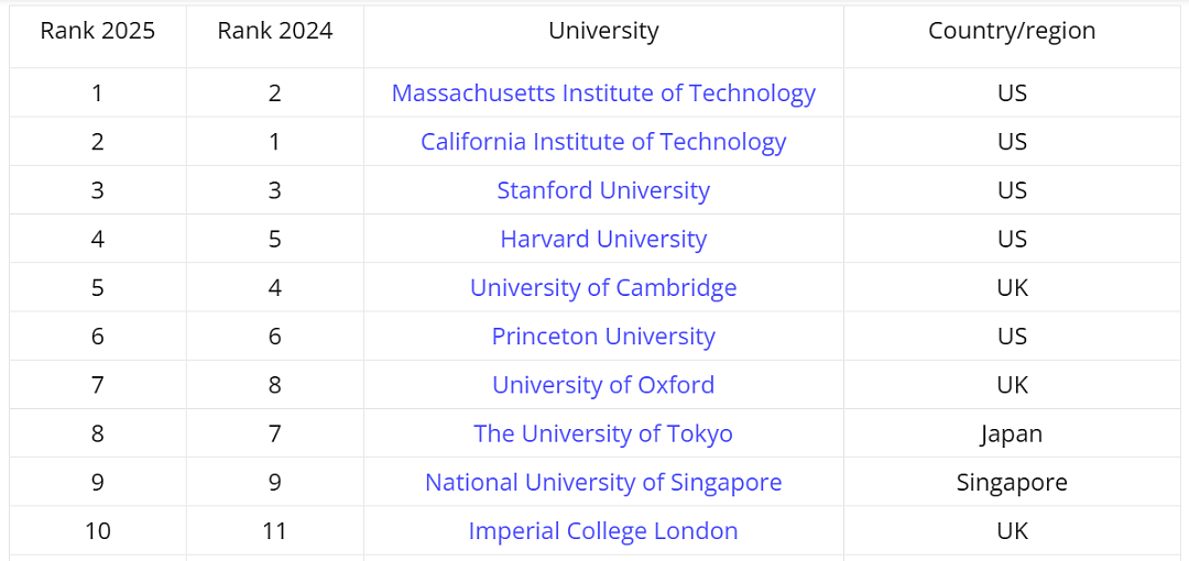 ANU位列全澳第一！2025泰晤士全球大学就业力排行榜公布！“是个人就行”！澳移民门槛暴跌，这专业太缺人！（组图） - 3