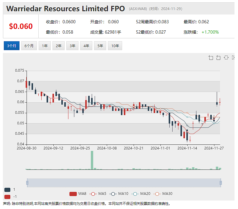 【异动股】现有矿坑下探寻浅层原生黄金 Warriedar Resources (ASX：WA8) 宣告资源量大增并发现高品位锑矿 - 2