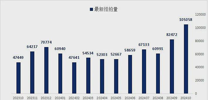 外资65折甩卖上海地标，法拍房超10万套…（组图） - 2