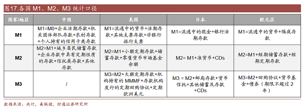 M1口径调整，还能定买卖么？【今日图表】（组图） - 2