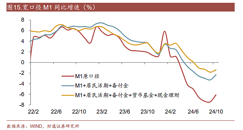 M1口径调整，还能定买卖么？【今日图表】（组图） - 1