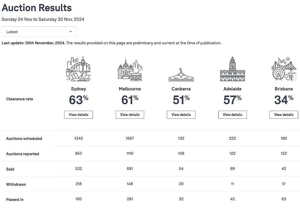 本周全澳房产拍卖结果火热出炉，布里斯班清空率34%（组图） - 1