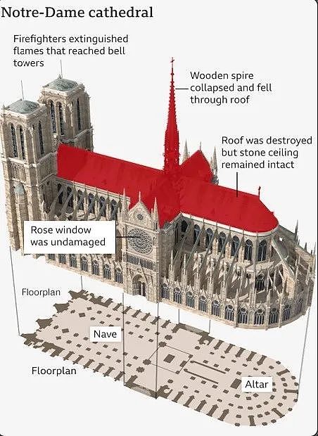 巴黎圣母院“重生”！召集全法国能工巧匠努力五年，终于重开（组图） - 6
