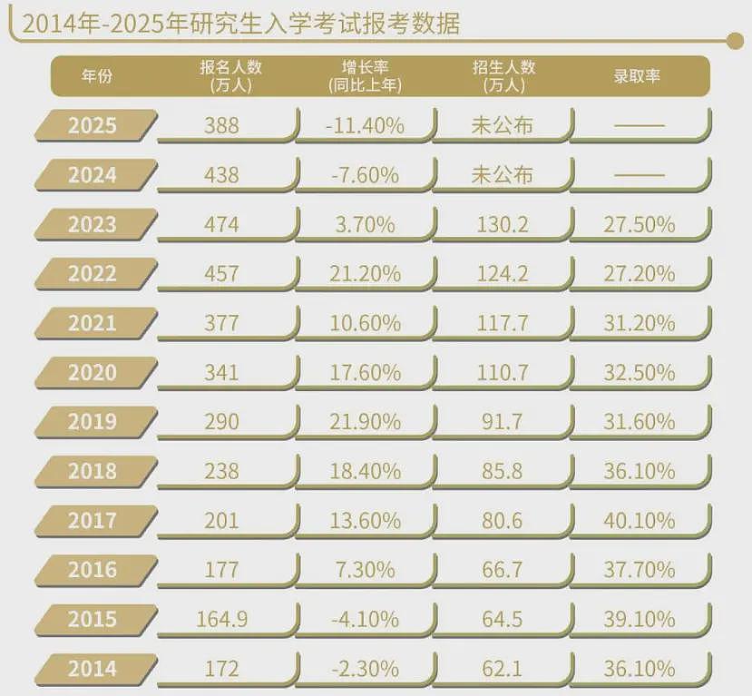 中国考研人数两连降，大学生不想卷了吗？（组图） - 2