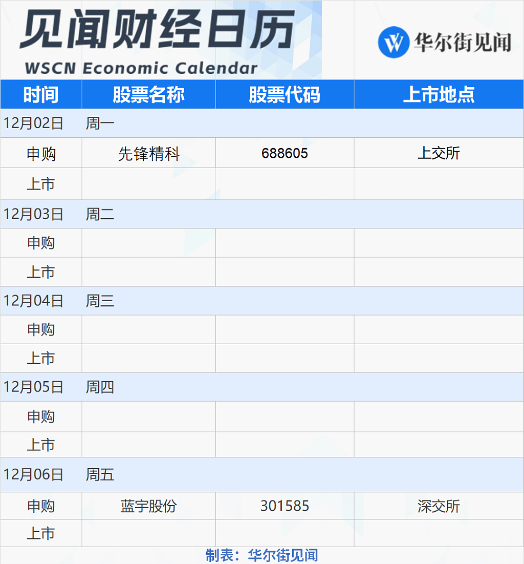 一周重磅日程：11月非农，中国11月财新PMI，OPEC两场重要会议，鲍威尔讲话（组图） - 8