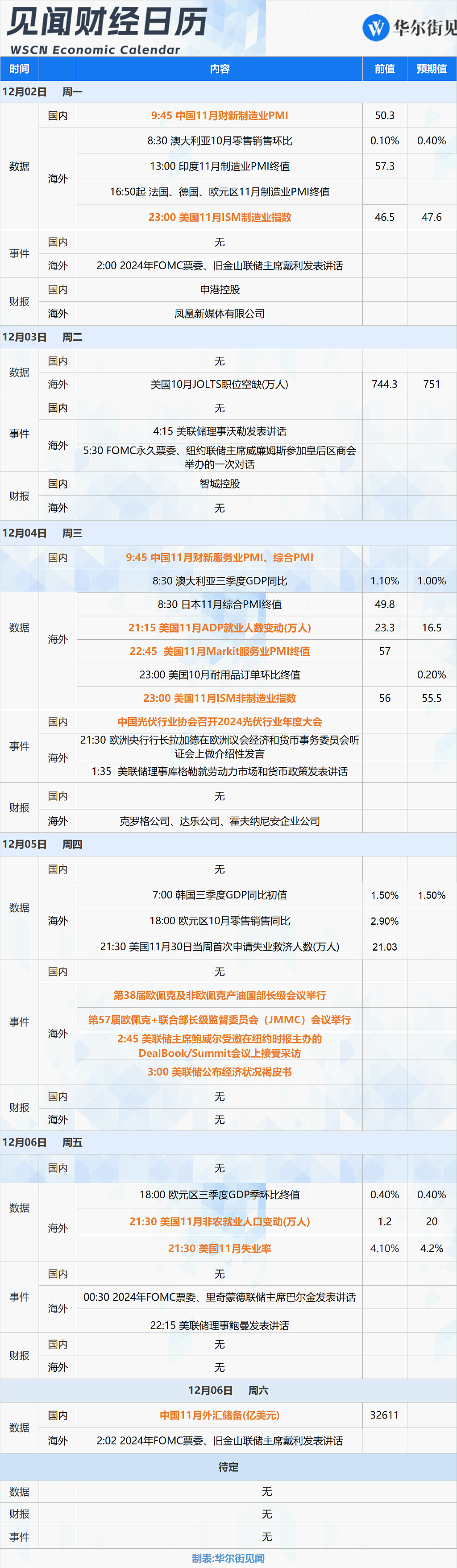 一周重磅日程：11月非农，中国11月财新PMI，OPEC两场重要会议，鲍威尔讲话（组图） - 2