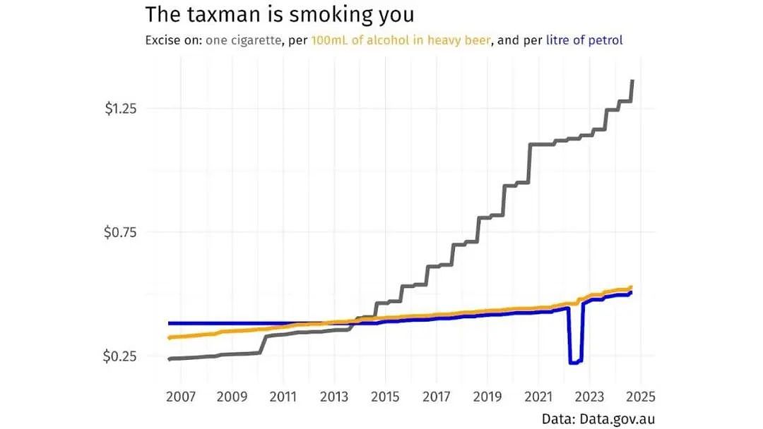 又涨了！澳洲最便宜的烟，¥150一包，经济学家直呼：贵到危害社会！（组图） - 2