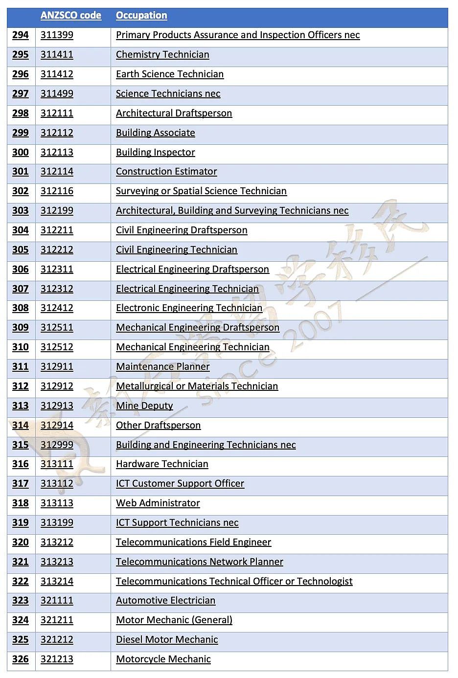 CSOL职业清单公布！400+职业可一步到位申PR，本周六公布482SID和NIV创新签证？（组图） - 12