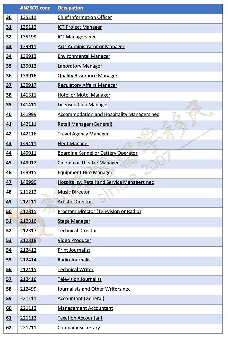 CSOL职业清单公布！400+职业可一步到位申PR，本周六公布482SID和NIV创新签证？（组图） - 4