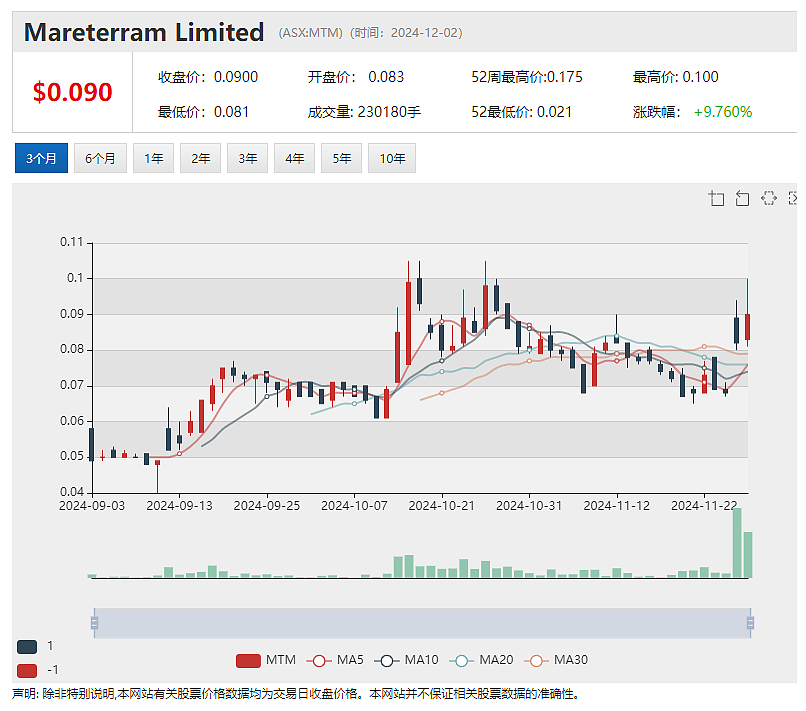 【异动股】关键金属勘探公司Auking Mining (ASX：AKN) 拟投资昆北高潜力金矿项目 - 5