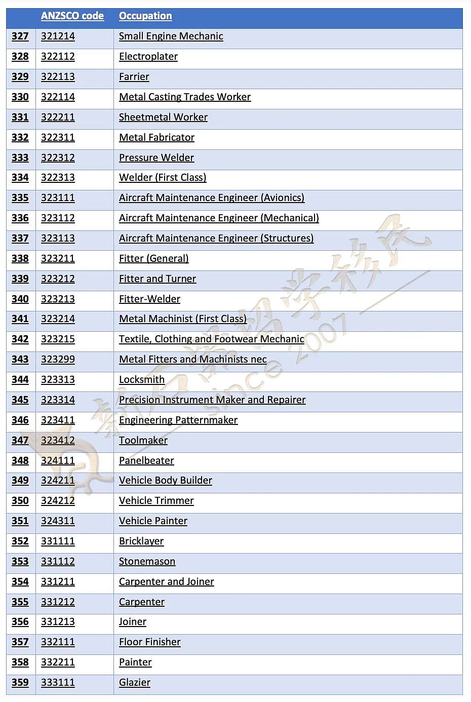 CSOL职业清单公布！400+职业可一步到位申PR，本周六公布482SID和NIV创新签证？（组图） - 13