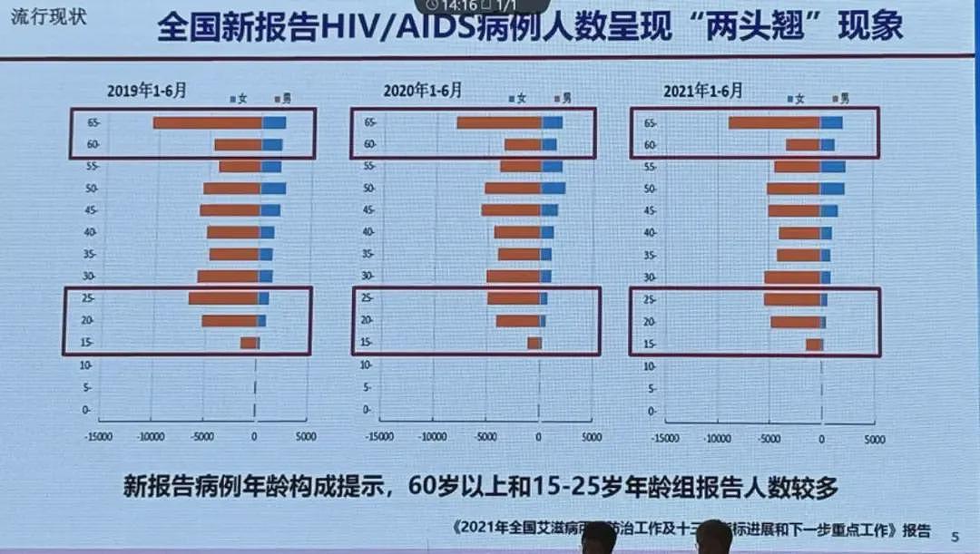 中国大学生成艾滋病重灾区，4年间感染1.2万例（组图） - 5