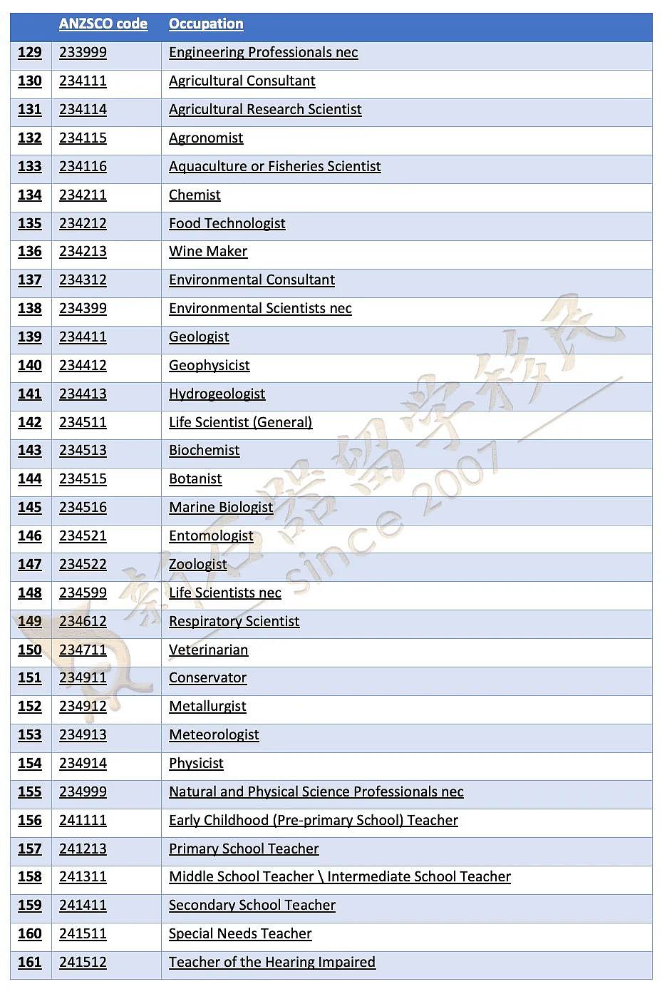 CSOL职业清单公布！400+职业可一步到位申PR，本周六公布482SID和NIV创新签证？（组图） - 7