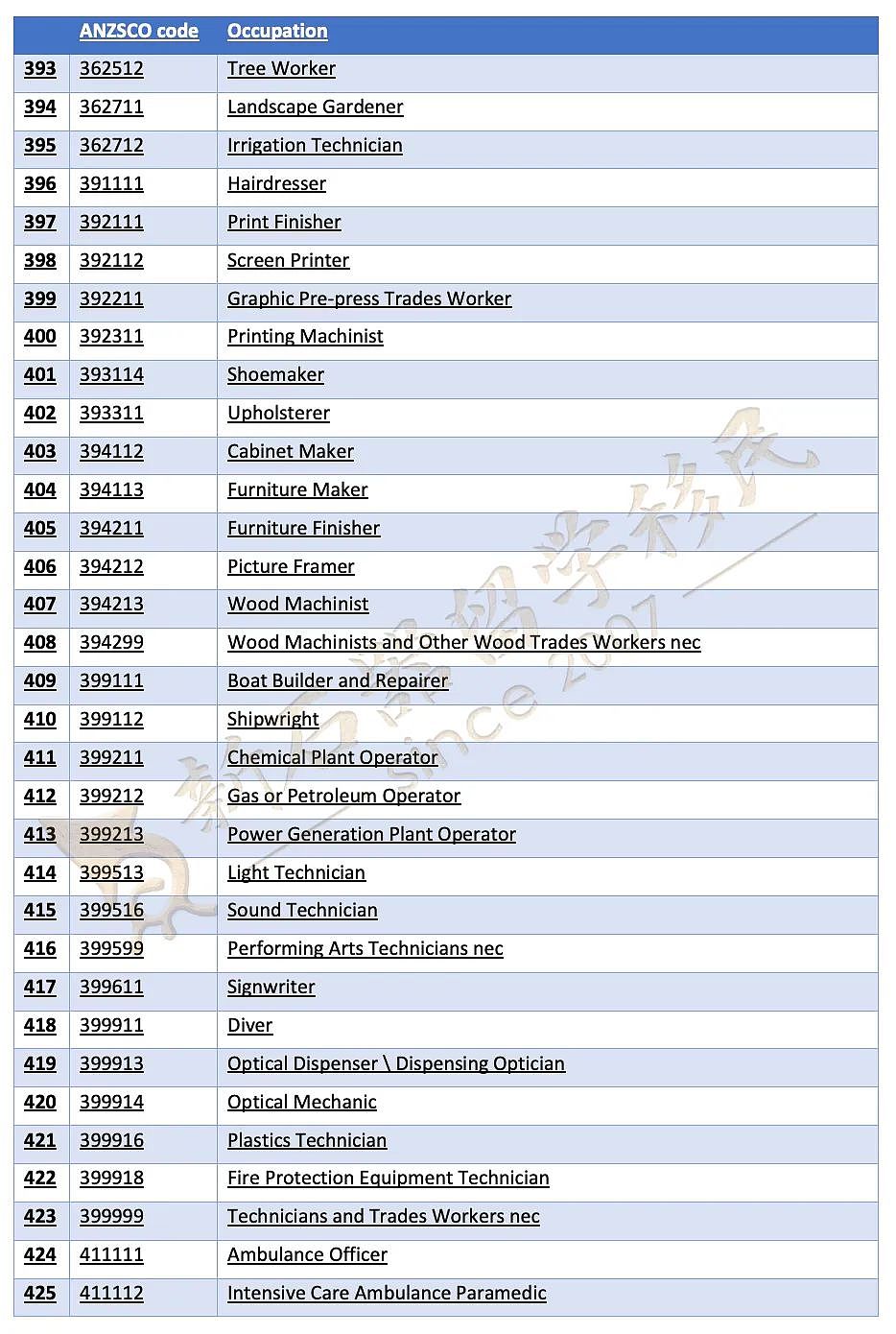 CSOL职业清单公布！400+职业可一步到位申PR，本周六公布482SID和NIV创新签证？（组图） - 15