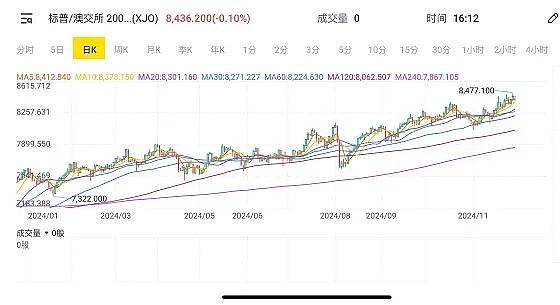 在离岸人民币双双跌逾300点 澳股、道琼斯及标普500指数创出历史新高，德国股市周一创出新高，支持锂矿板块个股回暖因素隐现 - 5