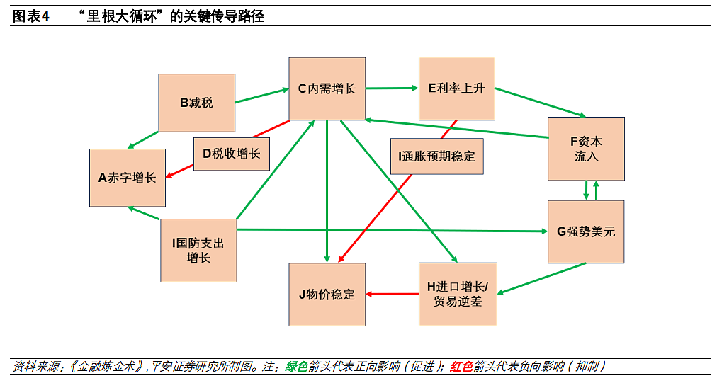 从“里根大循环”到“特朗普大循环”：不变与变（组图） - 2